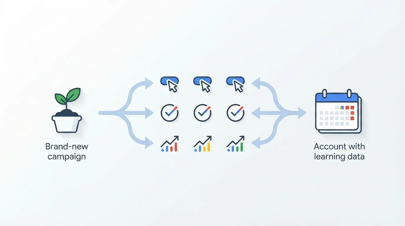 Diagrama de decisión para elegir estrategia de puja según cuenta nueva o con aprendizaje
