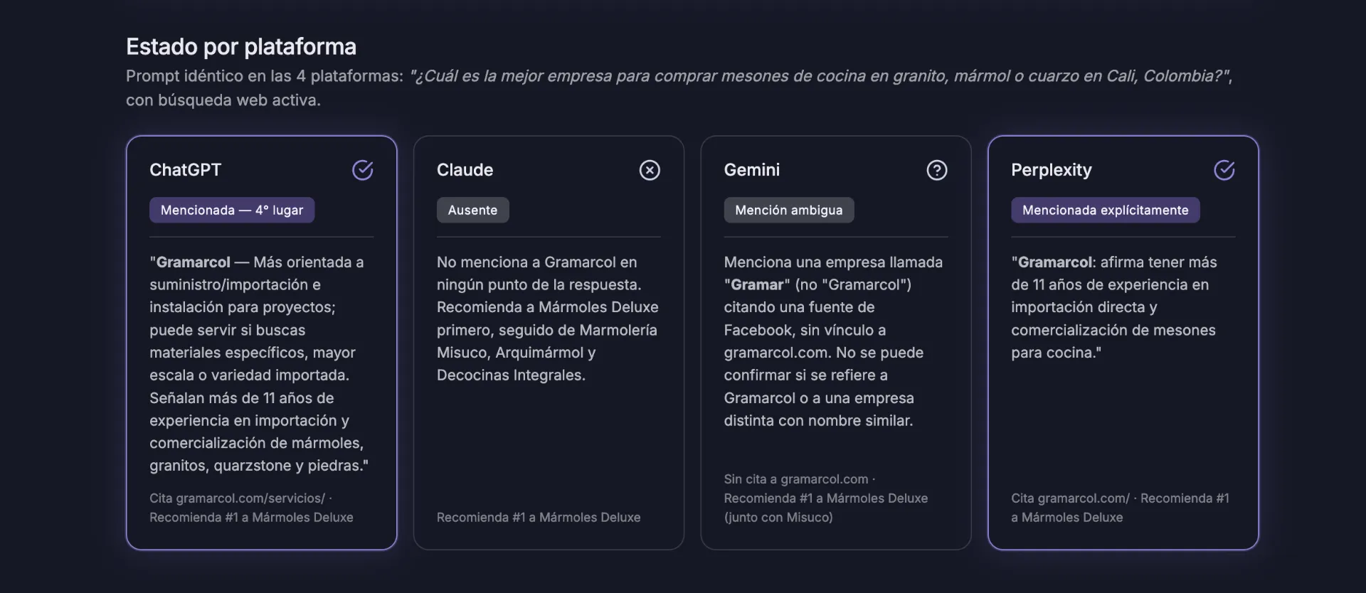 Reporte de AEOCorpus mostrando el estado de Gramarcol en ChatGPT, Claude, Gemini y Perplexity para mesones de cocina en Cali