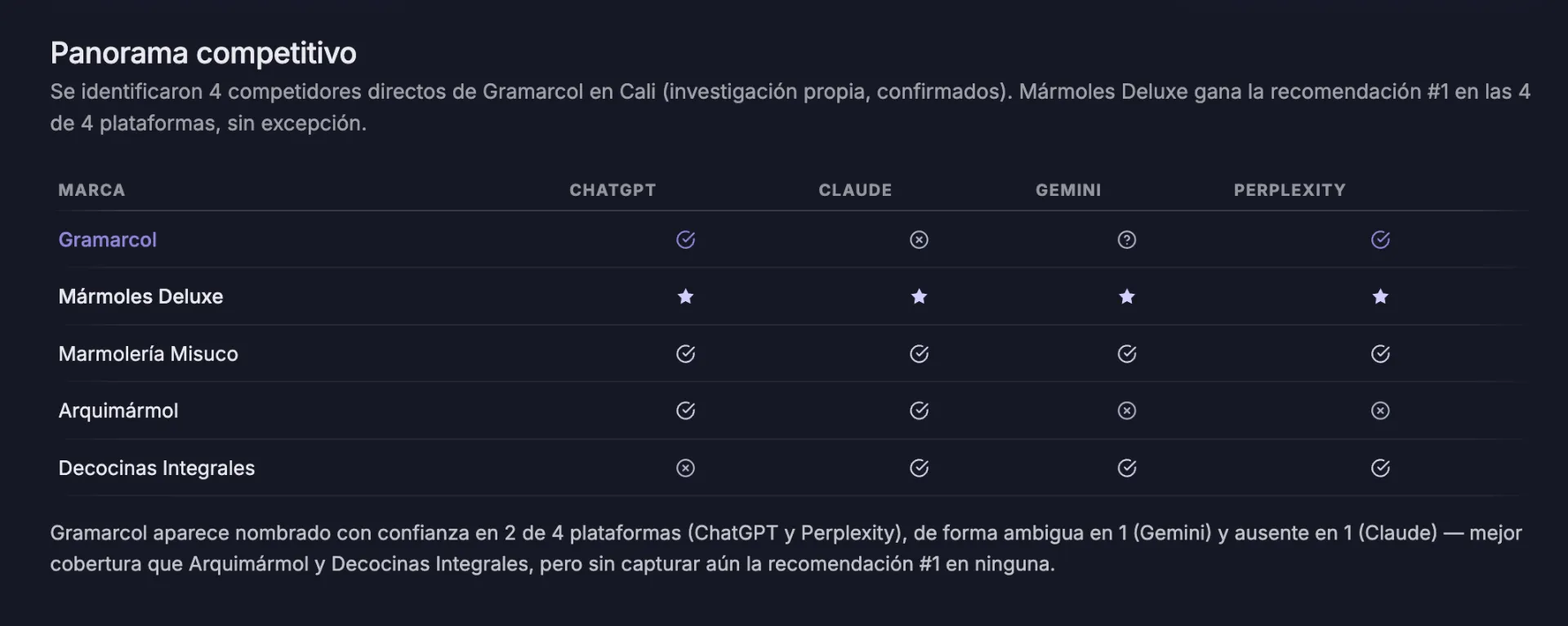 Tabla de panorama competitivo de AEOCorpus comparando a Gramarcol con Mármoles Deluxe, Marmolería Misuco, Arquimármol y Decocinas Integrales en ChatGPT, Claude, Gemini y Perplexity